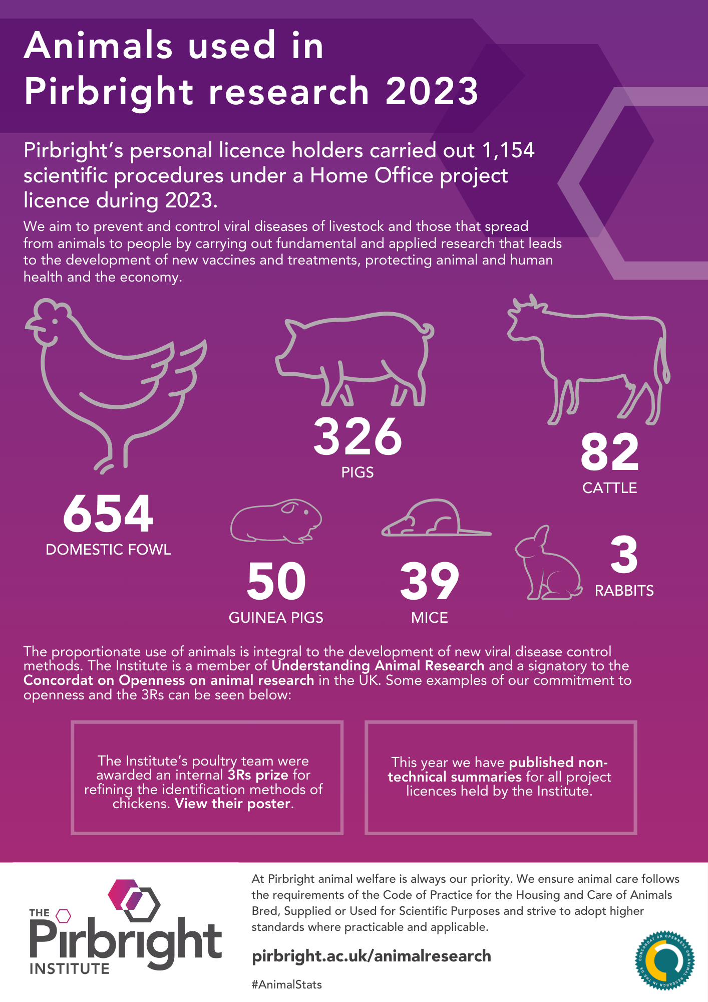 Poster showing the number of animals used in Pirbright research 2023. The poster is a pink to purple gradient. White text explains that there were 1,154 procedures carried out. Underneath are animal graphics with numbers underneath: 654 domestic fowl,  326 pigs, 82 cattle, 50 guinea pigs, 39 mice, 3 rabbits.